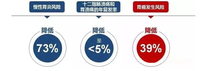 治疗幽门螺旋杆菌的好处