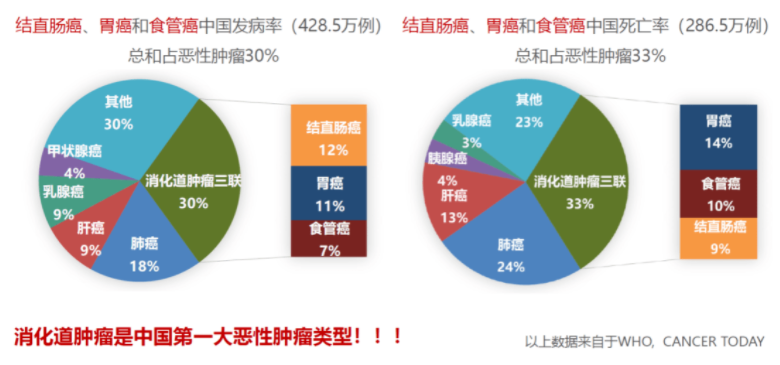 胃肠道癌早期无症状，但这几个检查就能轻易发现，千万别忽视！